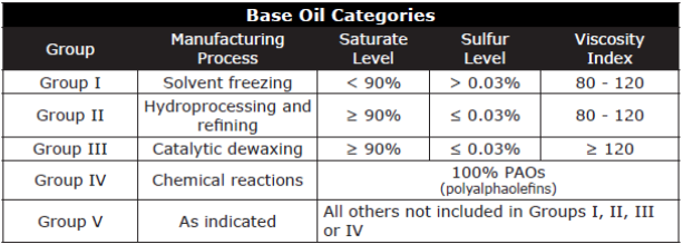 Synthetic Base Oil Categories
