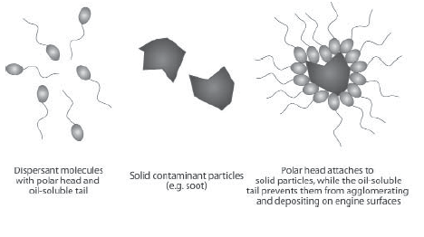 Dispersants control motor oil contaminants